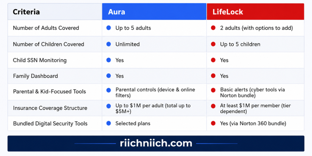 Aura vs LifeLock: Comparison chart: Aura vs LifeLock features
