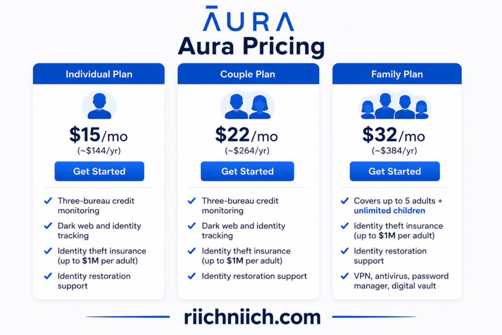 Aura vs LifeLock: Aura pricing plans infographic
