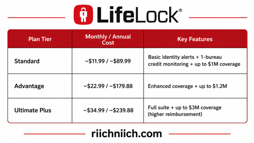 Aura vs LifeLock: LifeLock pricing table and plans