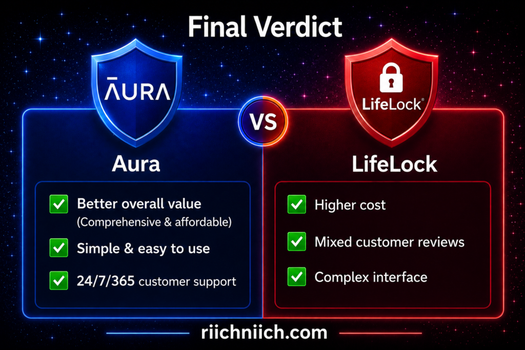 Aura vs LifeLock: Final verdict: Aura vs LifeLock