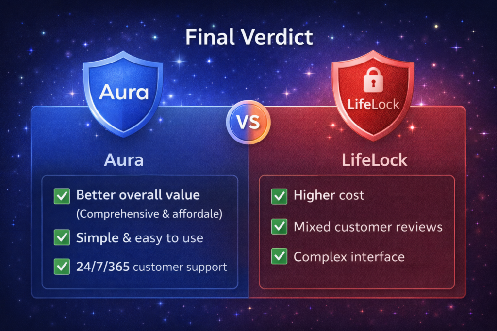 Aura vs LifeLock: Aura vs LifeLock comparison graphic