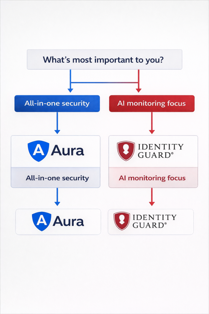 Aura vs Identity Guard: Comparing Aura and Identity Guard