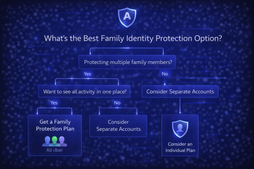 Aura vs Identity Guard: Family identity protection decision guide