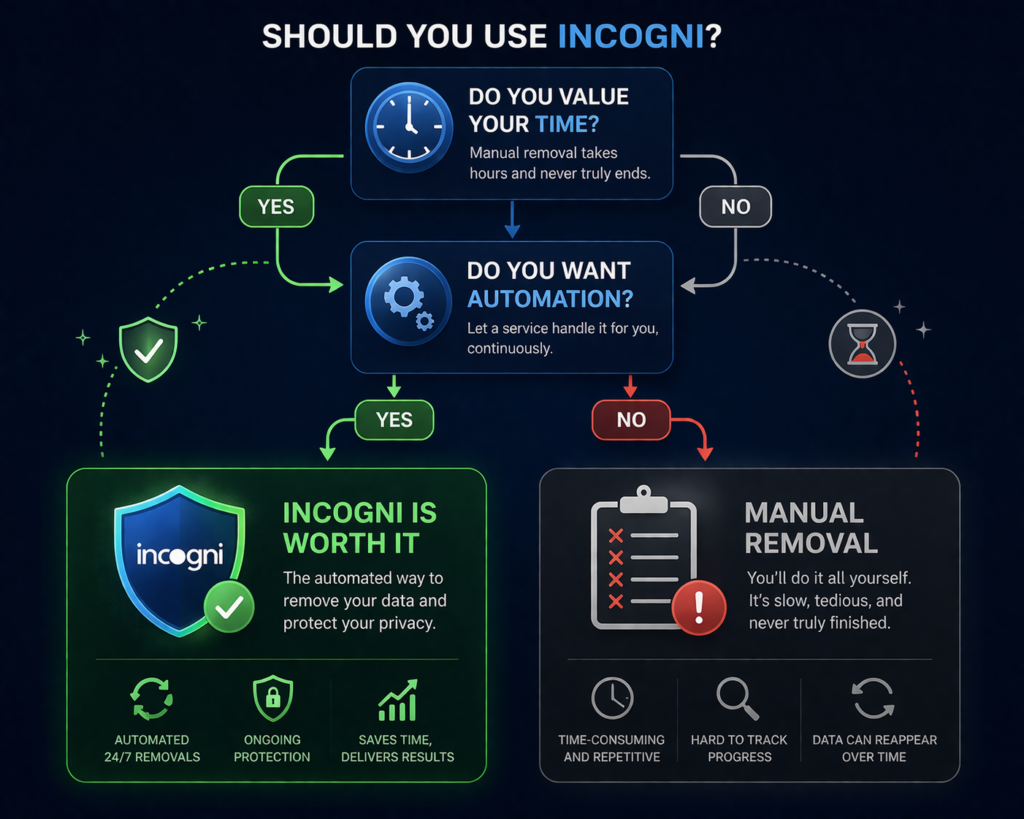 is Incogni worth it: Decision flowchart showing questions about valuing time