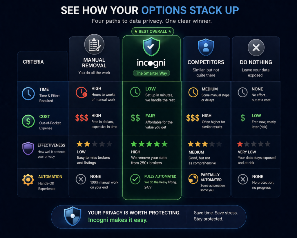 Is Incogni worth it: Comparison chart showing four options