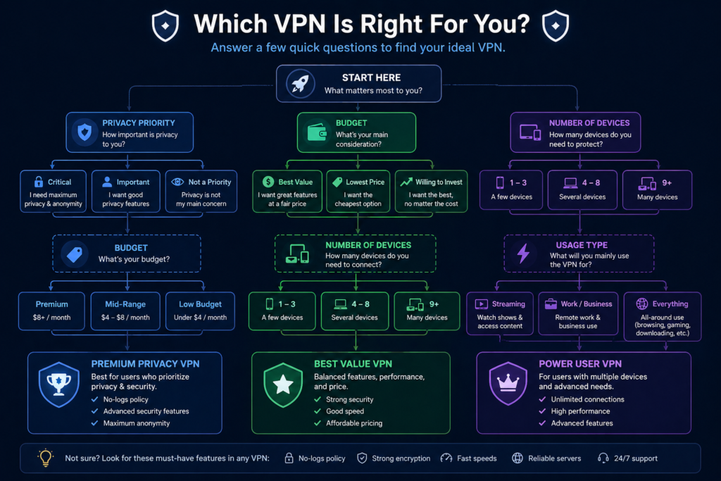 best VPN for privacy: Which VPN suits your needs?