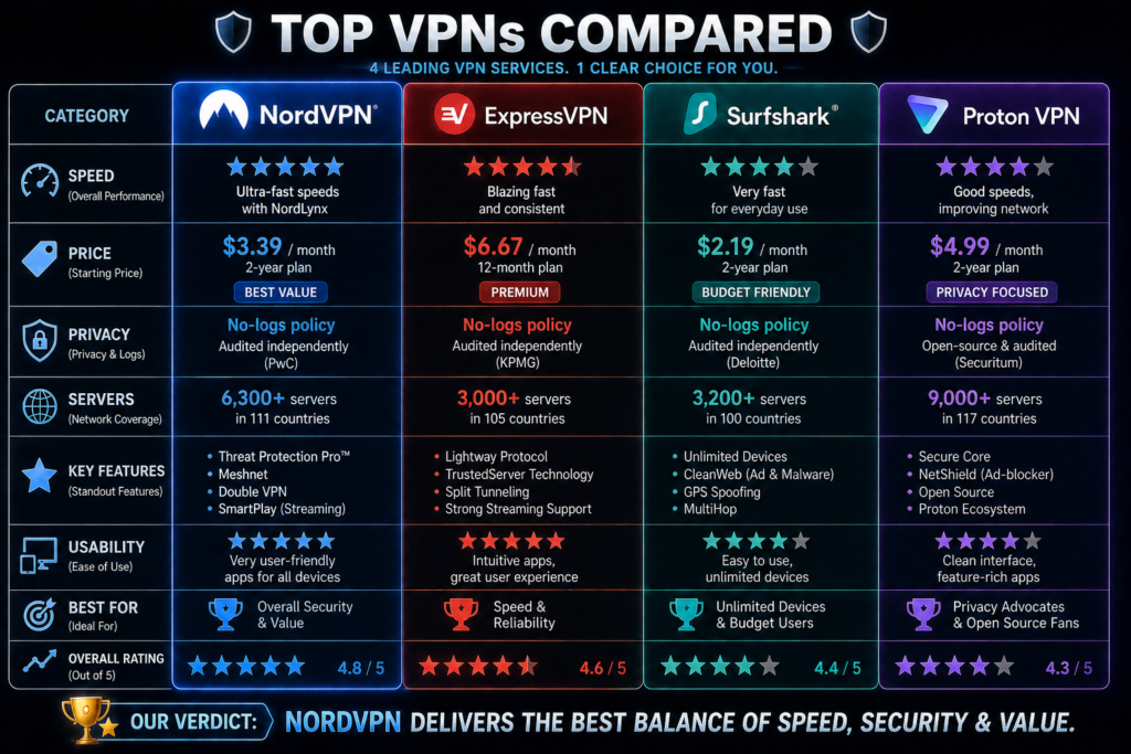 is NordVPN worth it: Top VPNs compared infographic