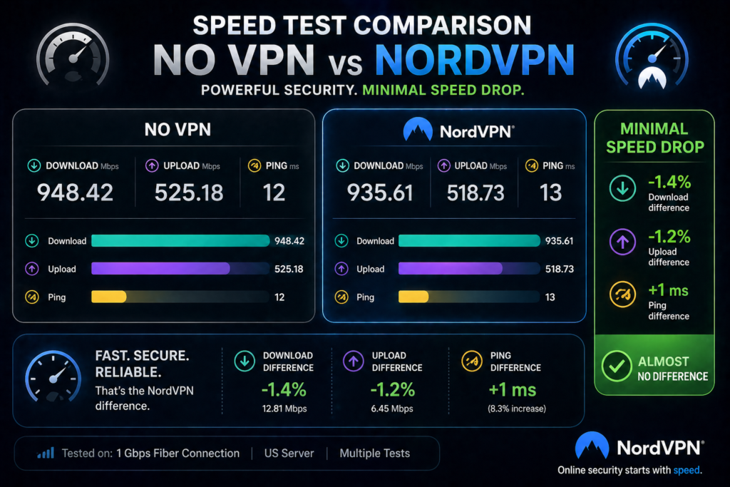 is NordVPN worth it: Speed test comparison: no VPN vs NordVPN