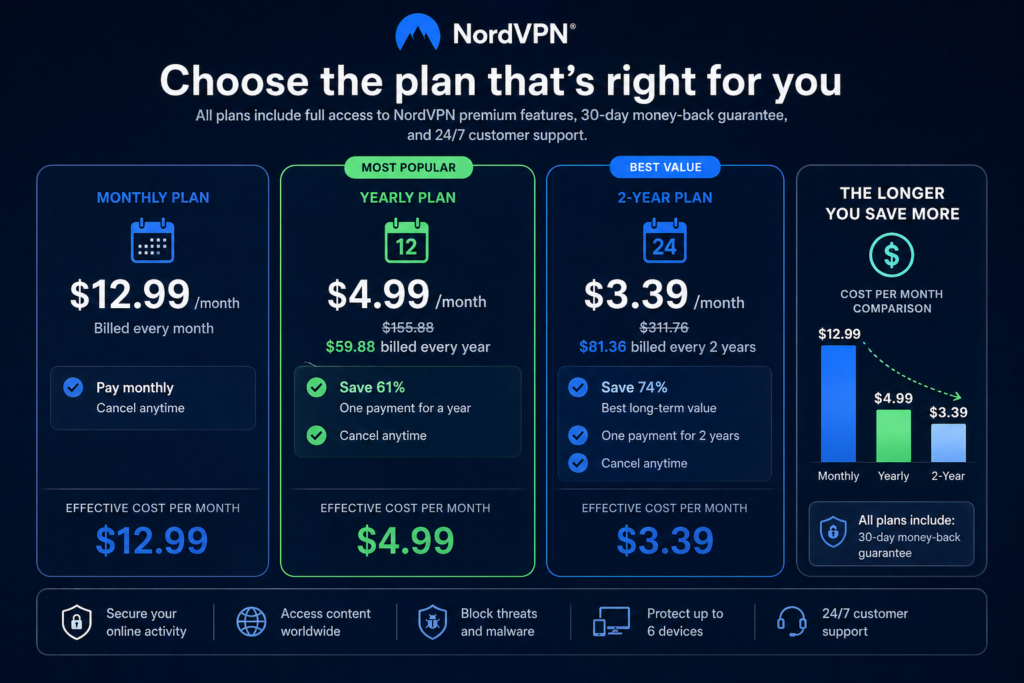 is NordVPN worth it: NordVPN plans comparison and offer details