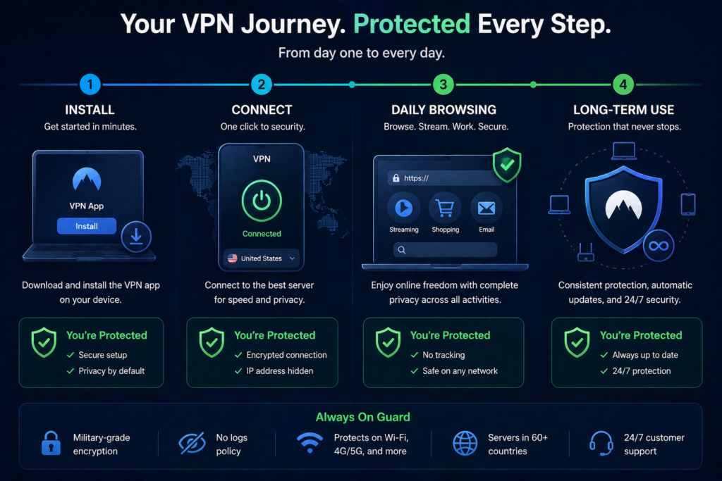 is NordVPN worth it: Your VPN journey in four steps
