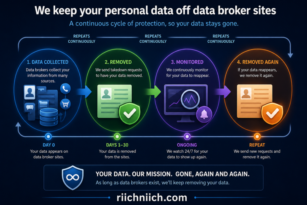 Is Incogni worth it: Continuous data protection cycle infographic