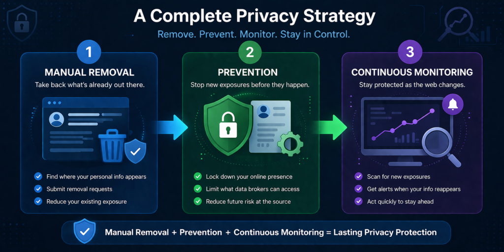 how to remove your personal information from the internet: Complete privacy strategy infographic