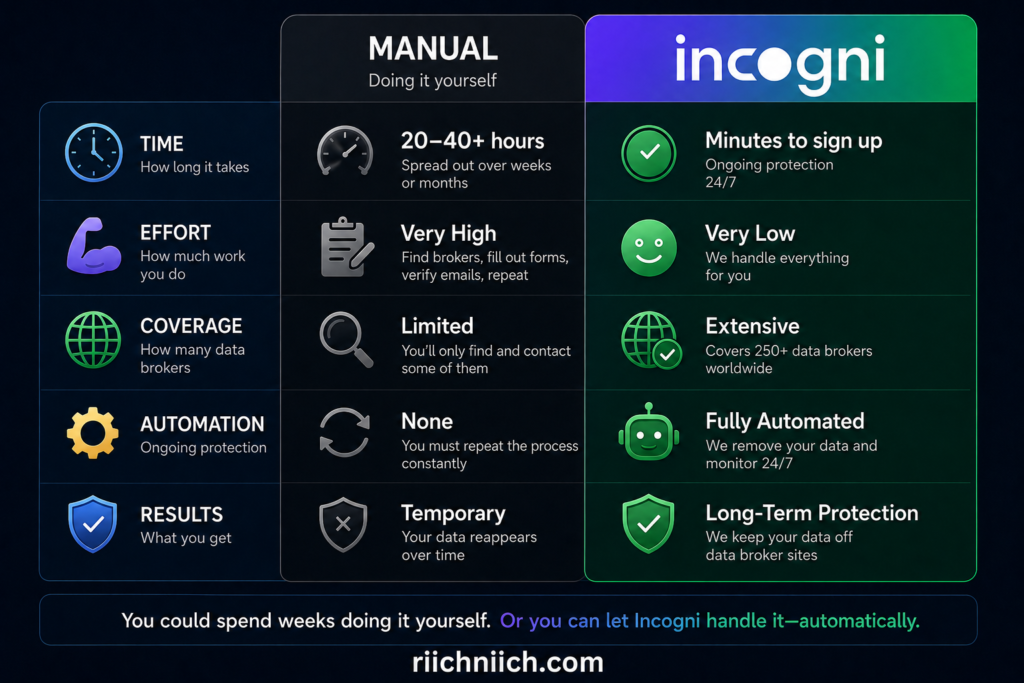 is Incogni worth it: Manual vs incogni comparison chart