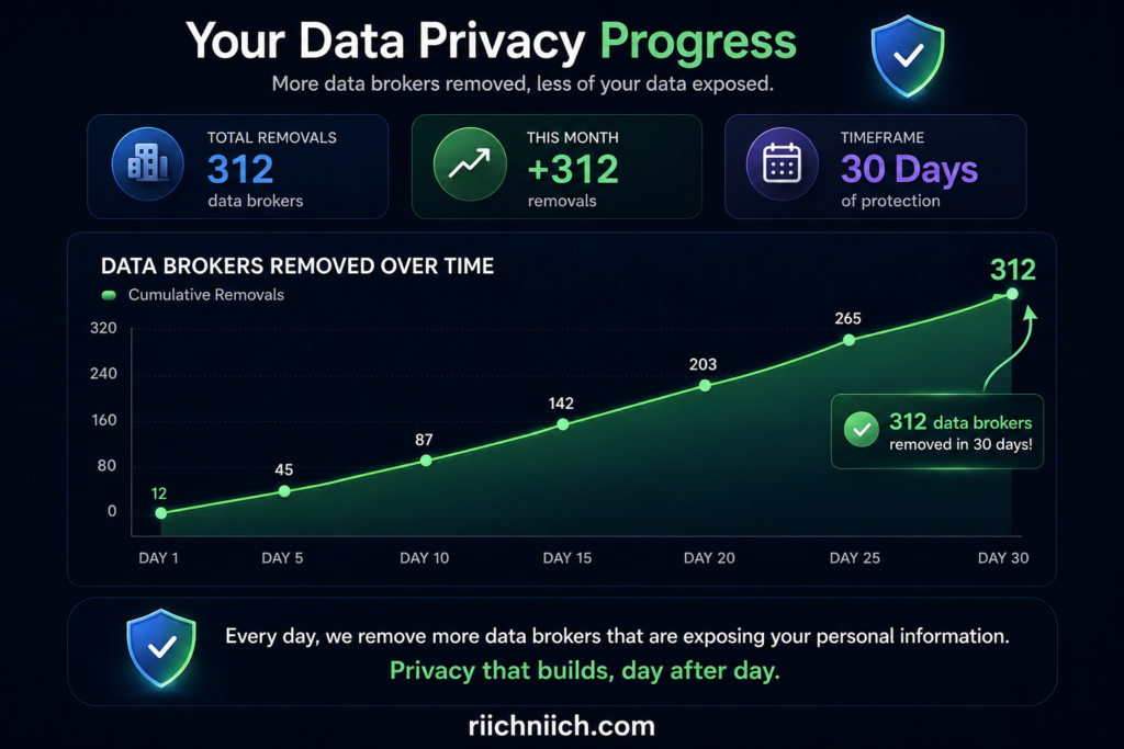 “Is Incogni worth it: Data privacy progress dashboard
