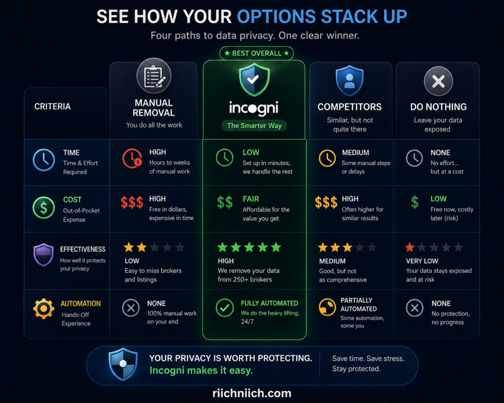 Is Incogni worth it: Privacy protection options comparison