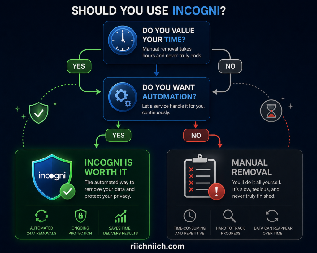 is Incogni worth it: Should you use Incogni?