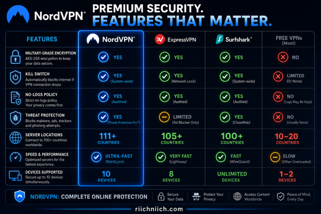is NordVPN worth it: VPN service comparison infographic