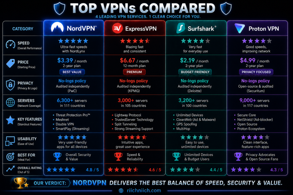 is NordVPN worth it: Top VPN comparison chart with ratings