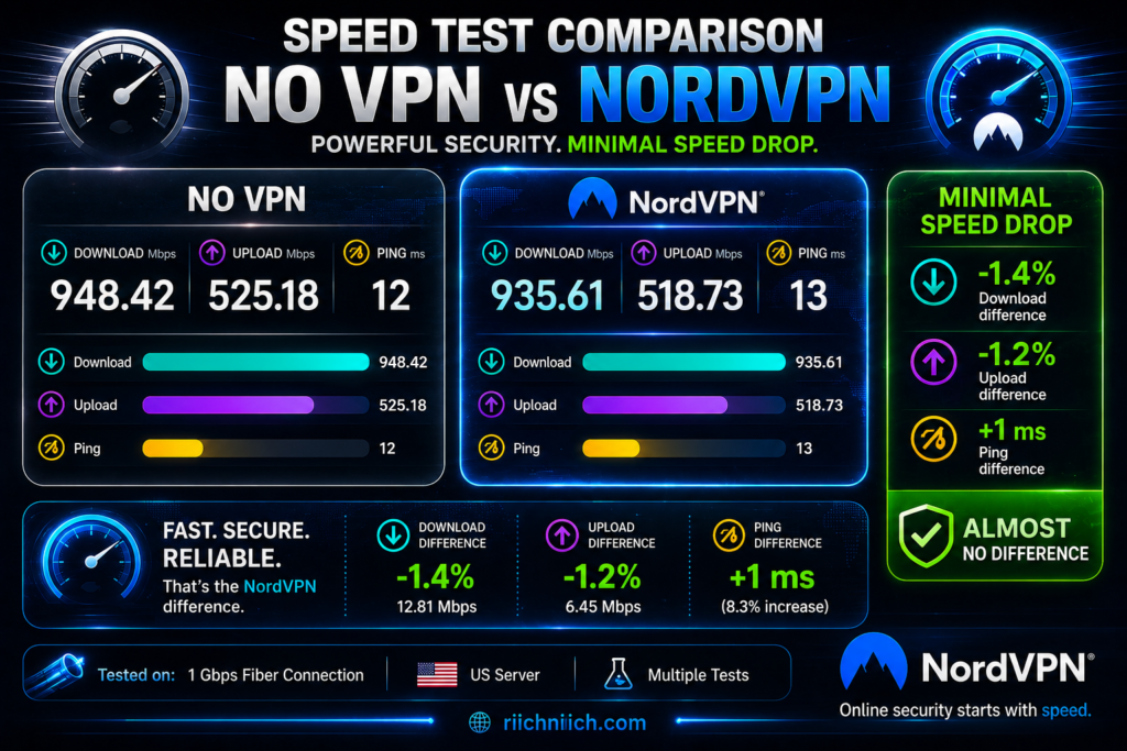 is NordVPN worth it: Speed test comparison: NordVPN vs no VPN