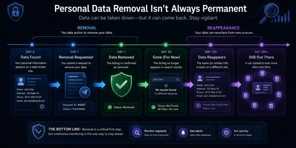 how to remove your personal information from the internet: Personal data removal timeline infographic