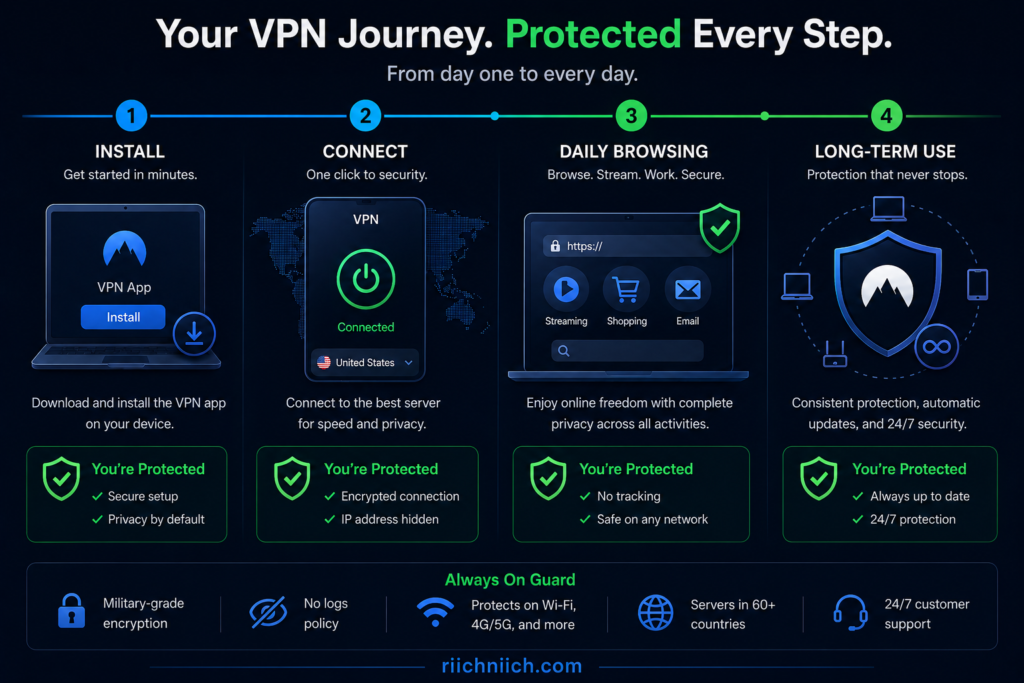 is NordVPN worth it: Your VPN journey: secure every step