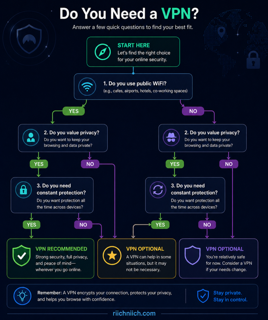 is NordVPN worth it: VPN decision guide flowchart infographic