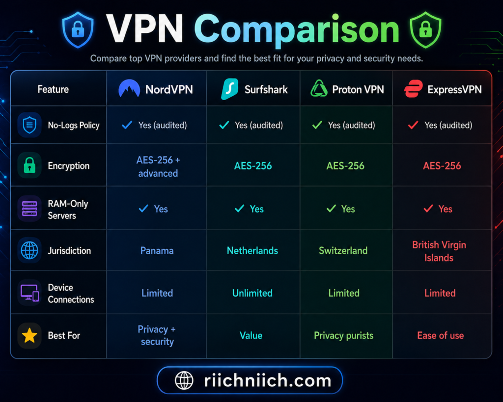 best VPN for privacy: VPN comparison infographic with neon accents