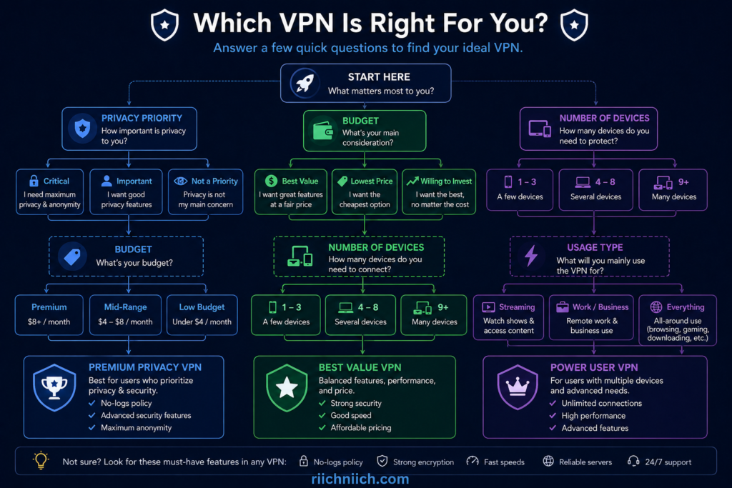 best VPN for privacy: Which VPN suits your needs?