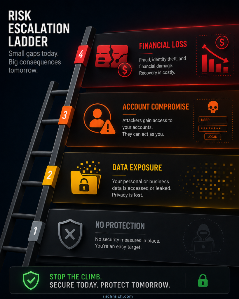 Cybersecurity Tips Everyone Should Know: Cybersecurity risk escalation ladder infographic