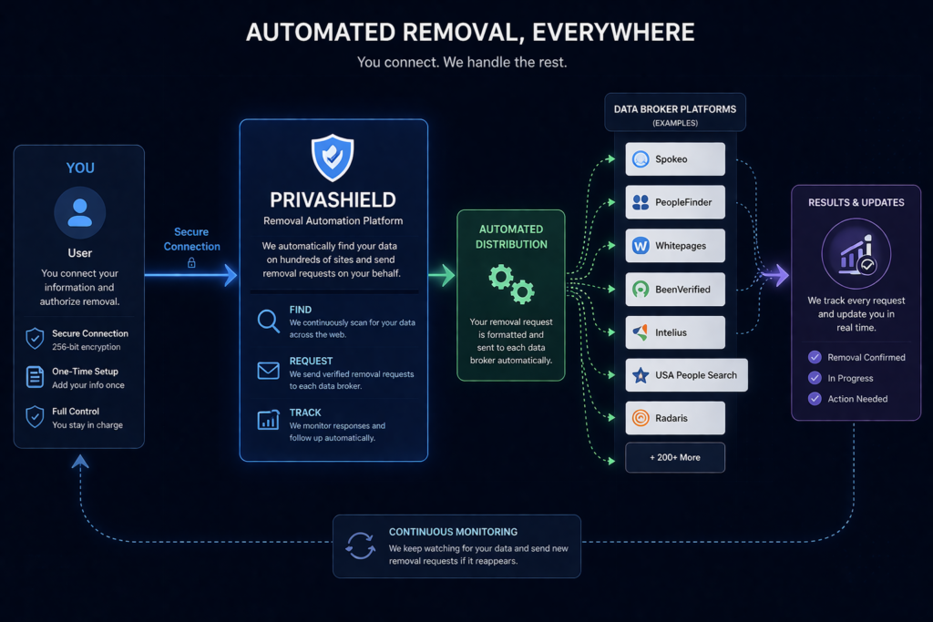 how to remove your personal information from the internet: Automated data removal process