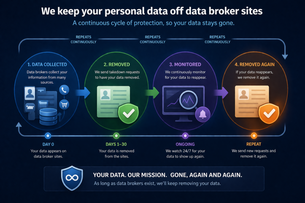 Is Incogni worth it: Data protection cycle infographic