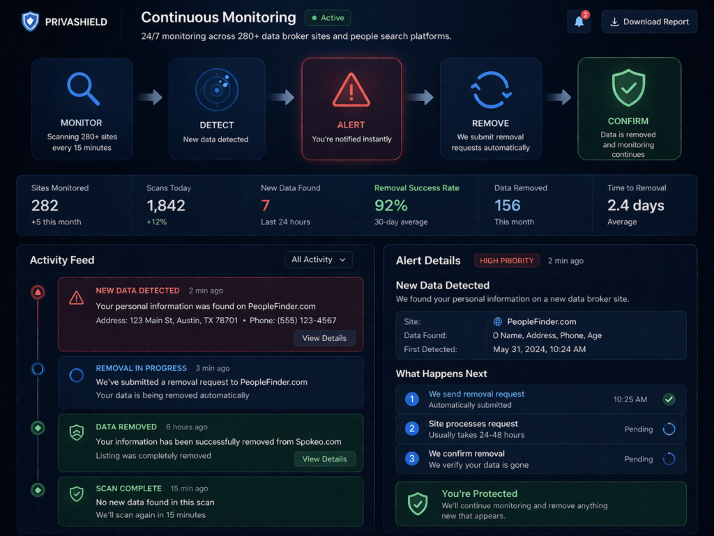 how to remove your personal information from the internet: Continuous data monitoring dashboard overview