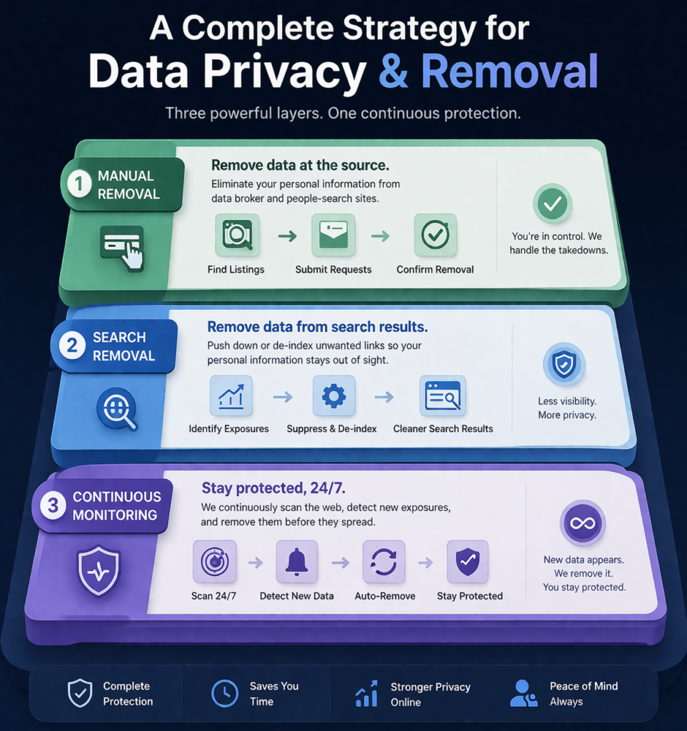 how to remove your personal information from the internet: Data privacy protection strategy infographic