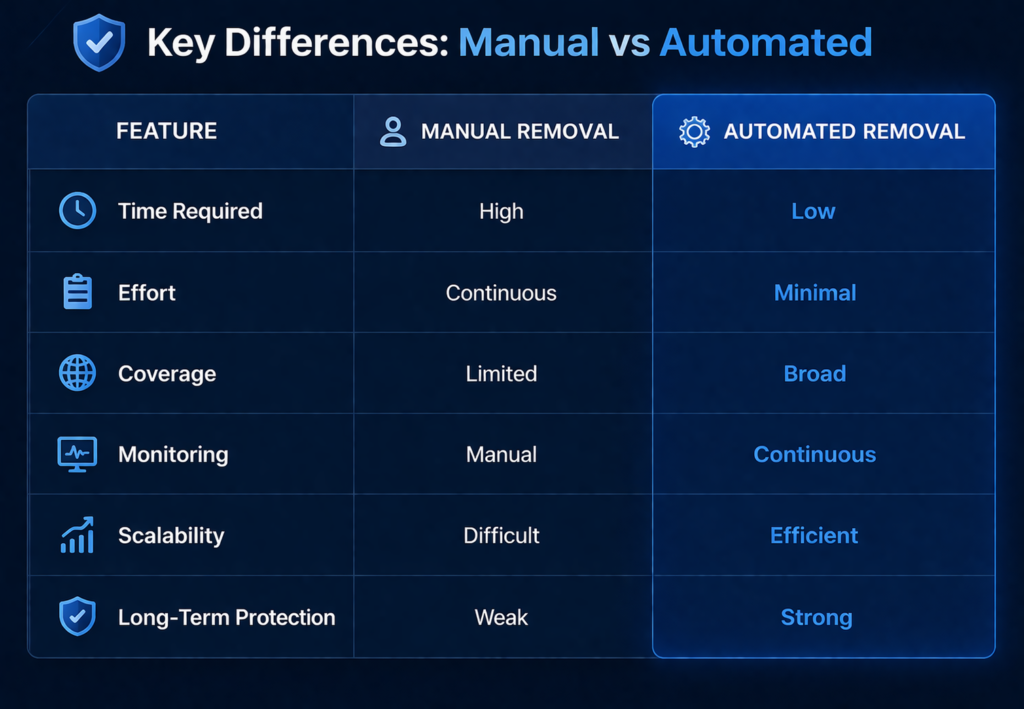 how to remove your personal information from the internet: Key differences: manual vs automated removal