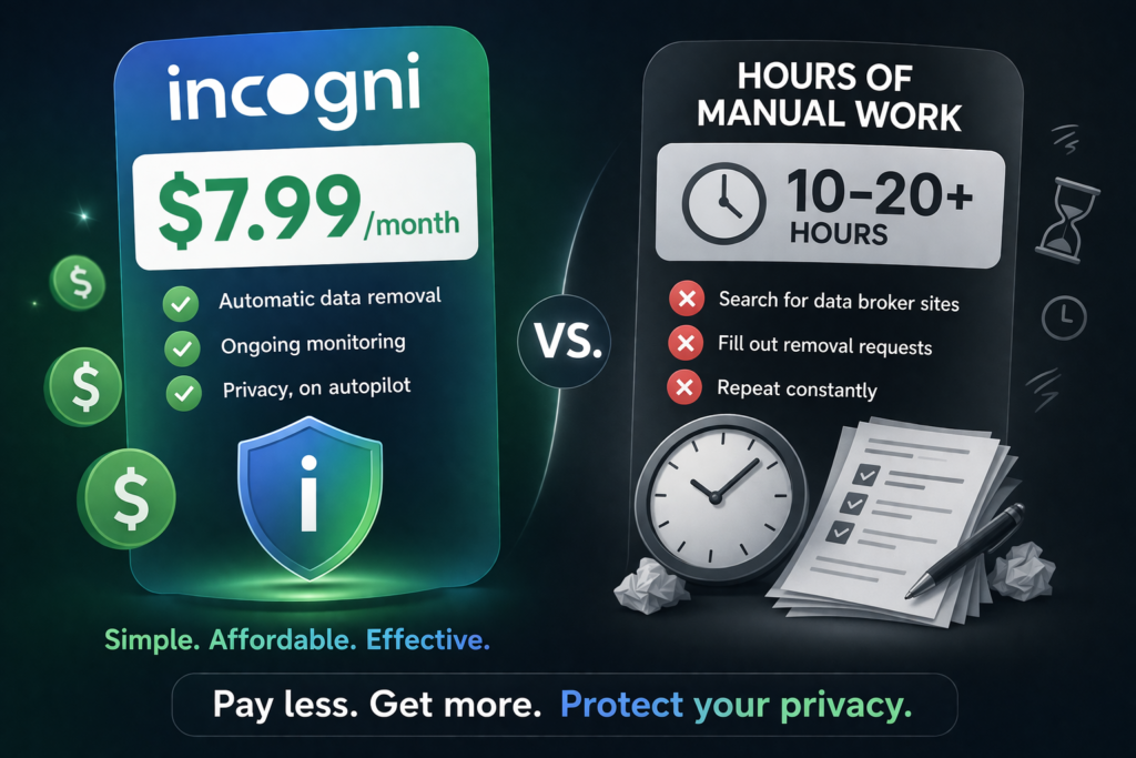 is Incogni worth it: visual comparison showing “$7.99/month” vs “hours of manual work”
