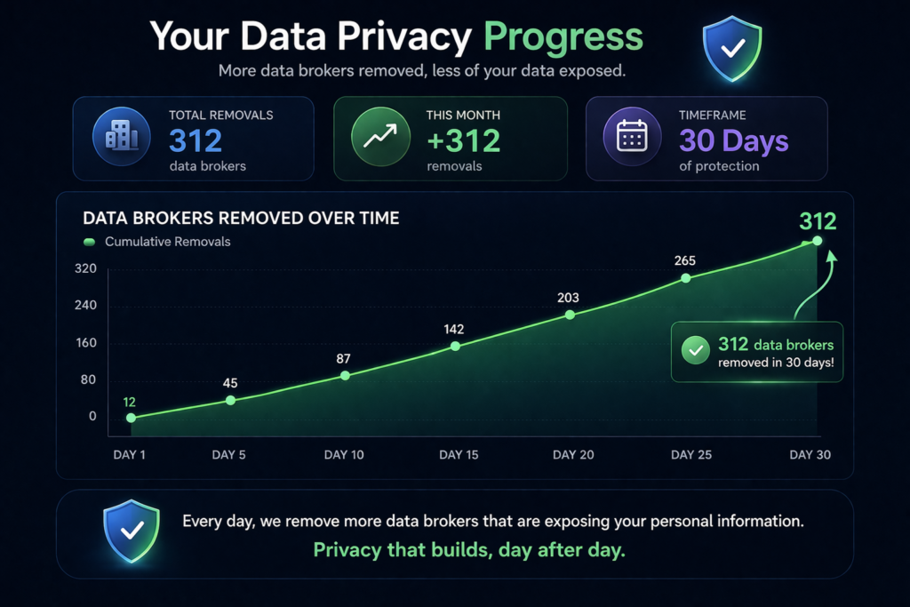 Is Incogni worth it: progress chart showing number of data broker removals increasing over a 30-day period