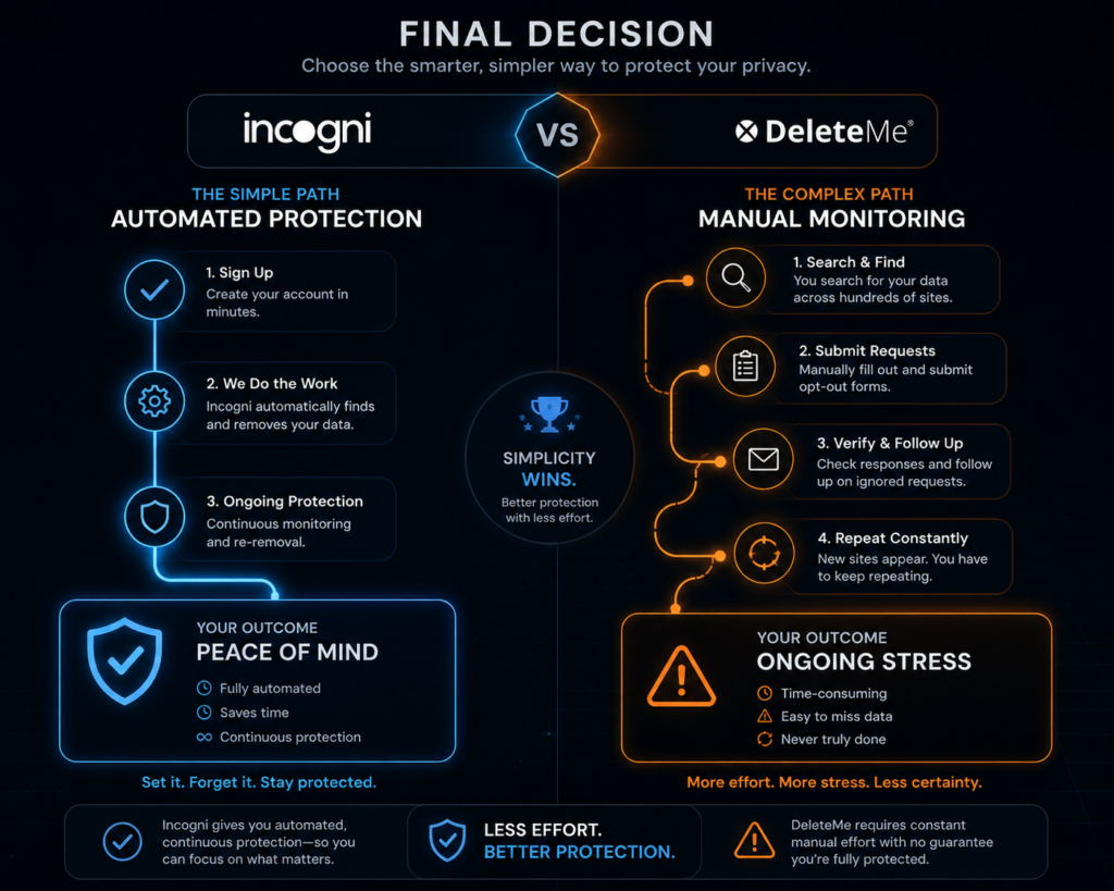 Incogni vs DeleteMe: Automated vs Manual data protection comparison