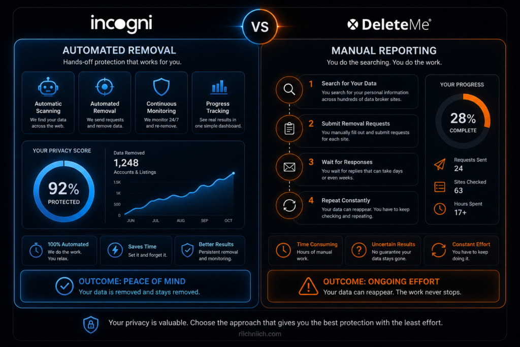 Incogni vs DeleteMe: Automated vs manual data removal comparison