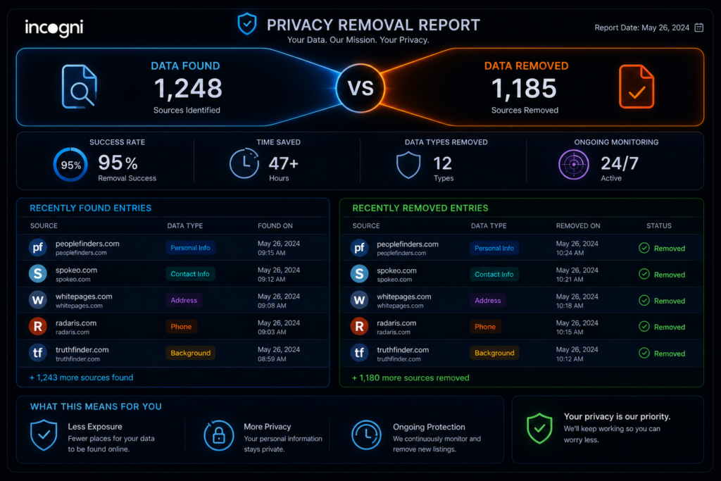 Incogni vs DeleteMe: Privacy removal report dashboard in neon