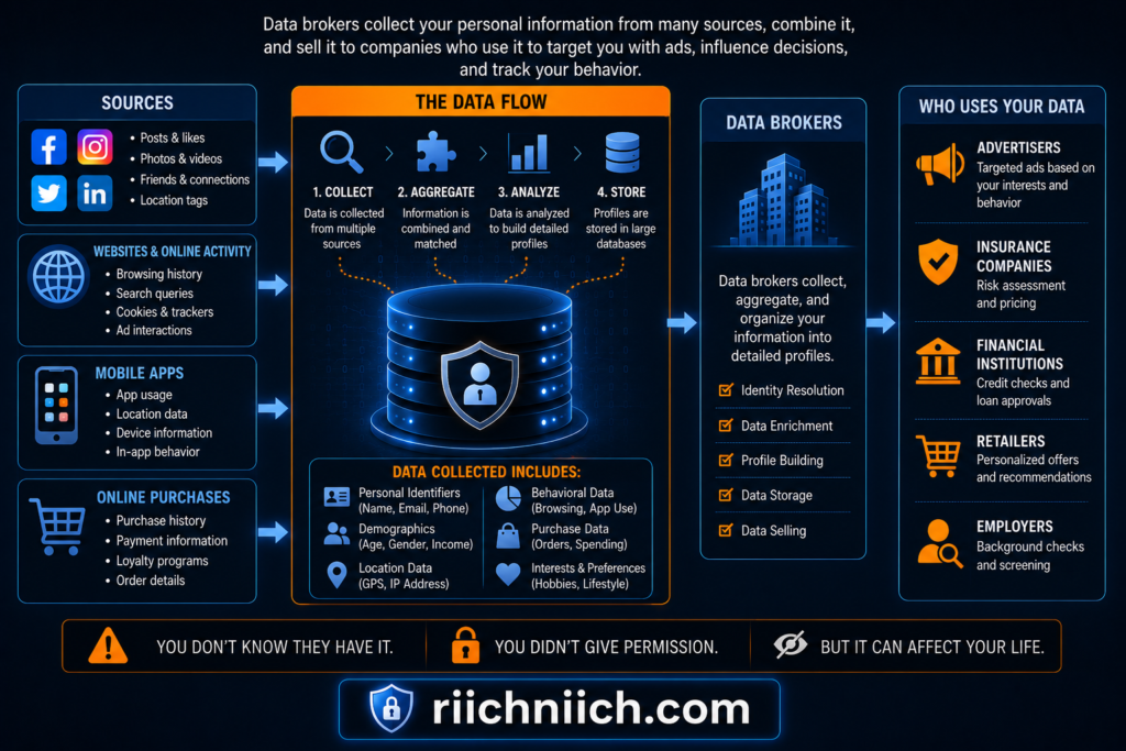 how data brokers get your information: How data brokers collect and sell data