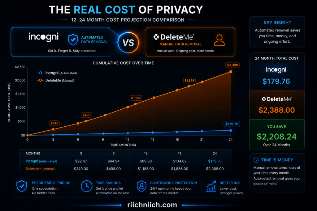 Incogni vs DeleteMe: The real cost of privacy comparison
