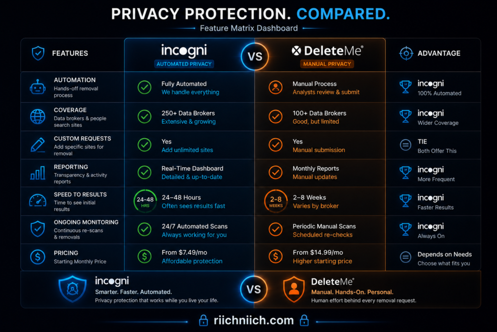 Incogni vs DeleteMe: Privacy protection comparison dashboard