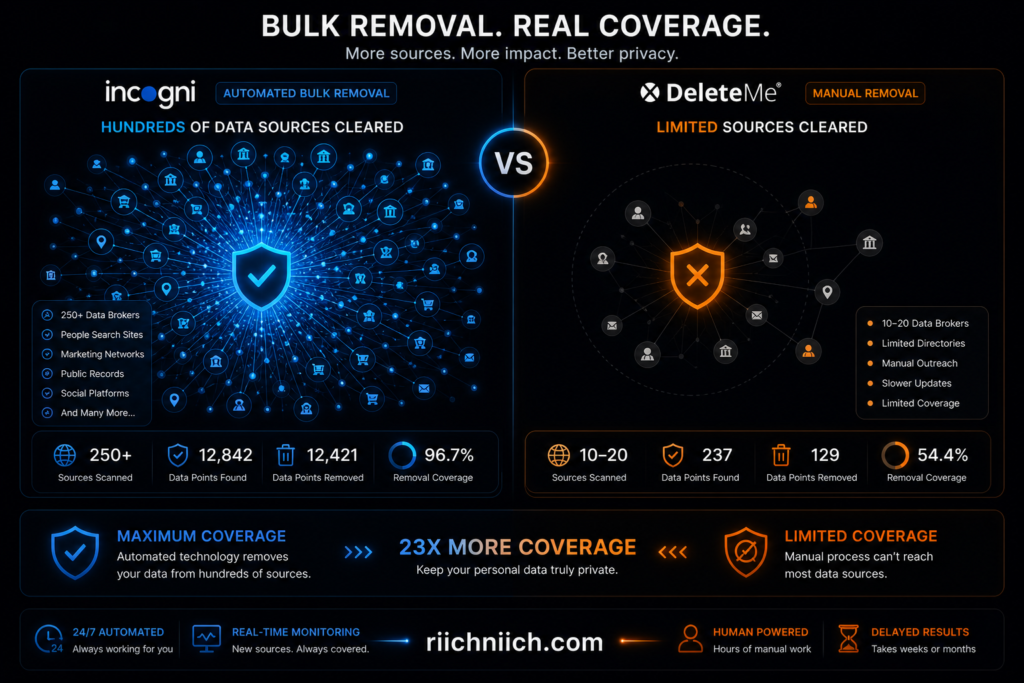 Incogni vs DeleteMe: Privacy removal services comparison dashboard