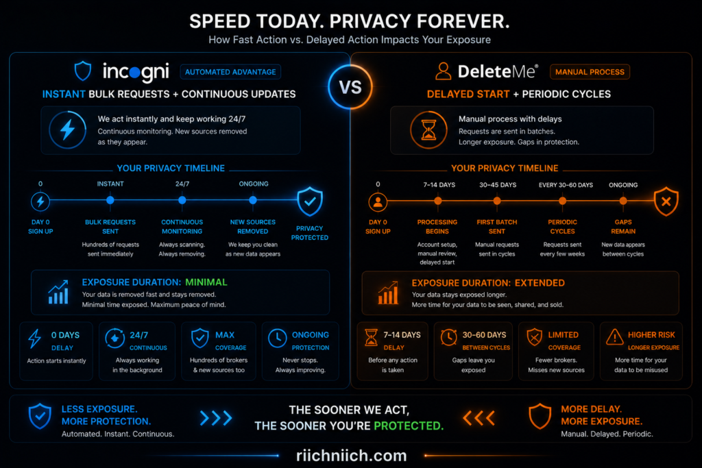 Incogni vs DeleteMe: Speed vs privacy: automated vs manual