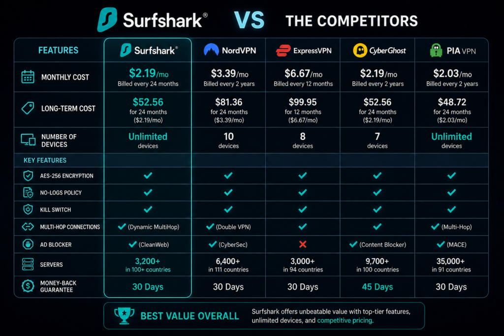 is surfshark worth it: VPN comparison: Surfshark vs competitors