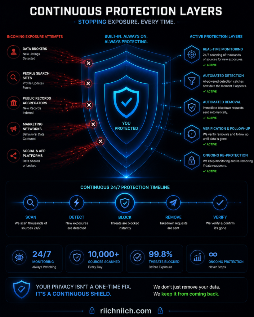 Incogni vs DeleteMe: Continuous protection layers dashboard