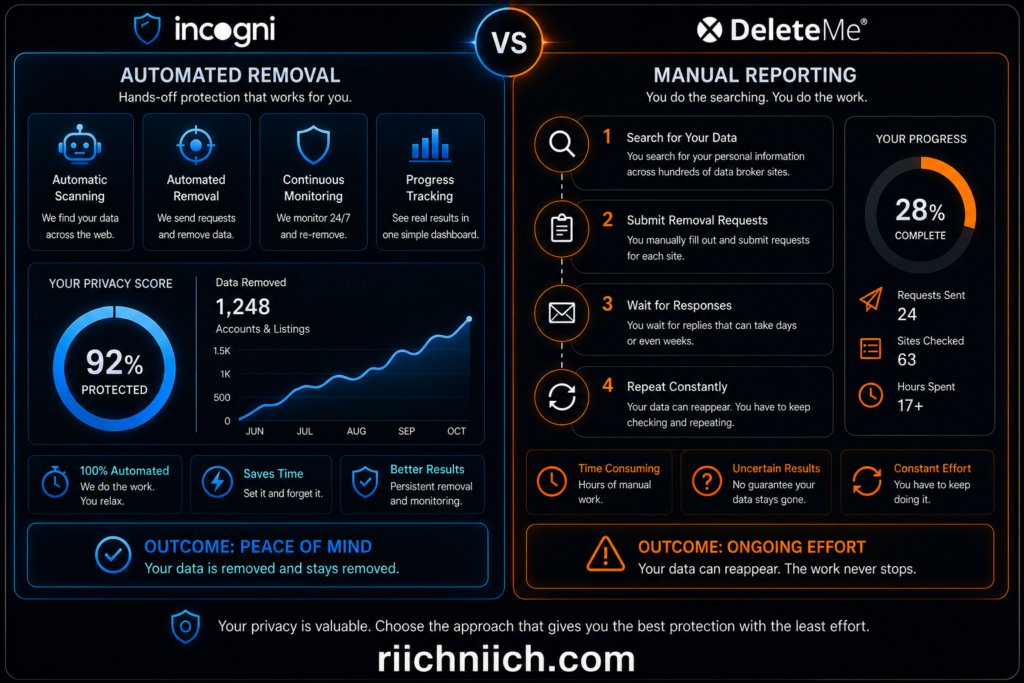 Incogni vs DeleteMe: Incogni vs DeleteMe: Privacy Protection Comparison