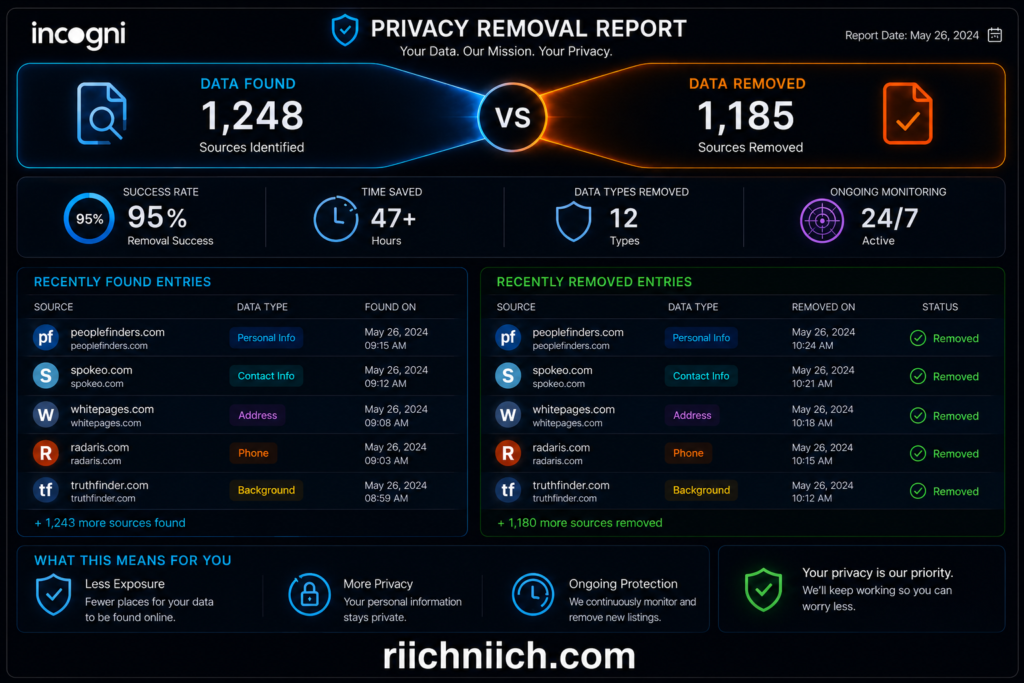 Incogni vs DeleteMe: Privacy removal dashboard report overview