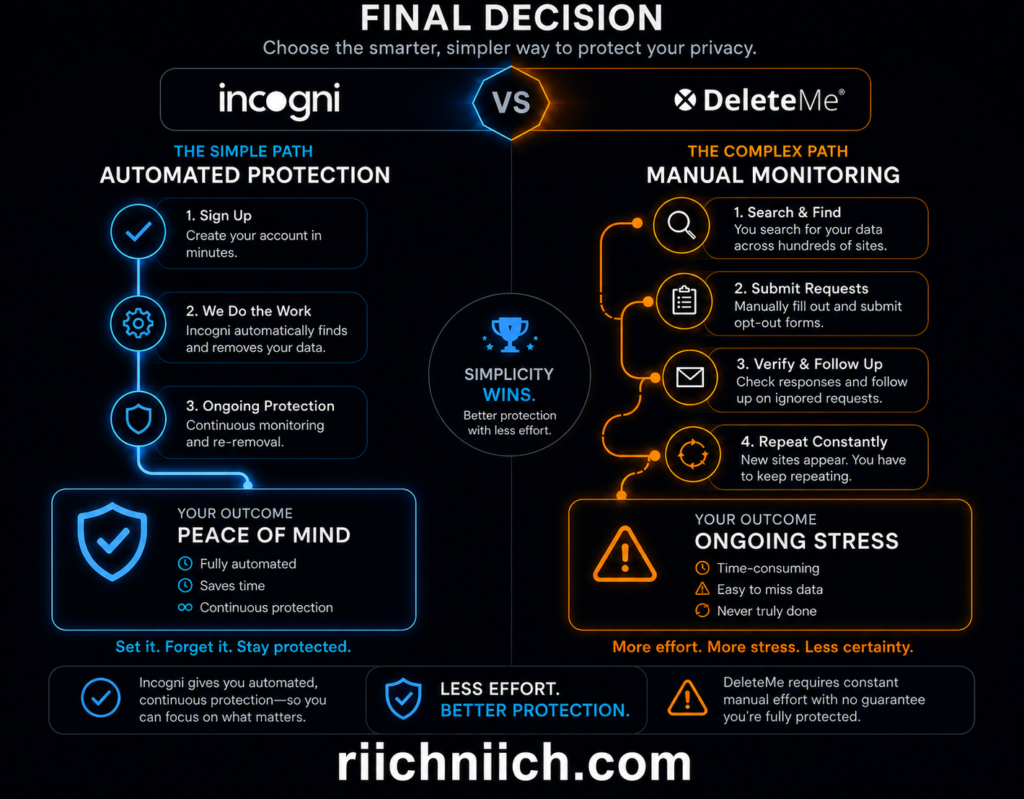 Incogni vs DeleteMe: Final decision: automated vs manual protection