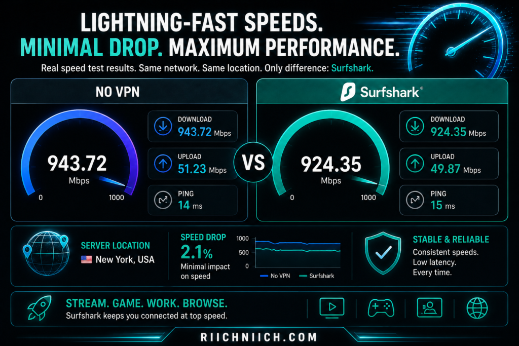 is surfshark worth it: Lightning-fast connection comparison dashboard